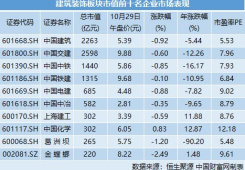 新基建熱潮涌動，建筑裝飾行業主題基金迎來配置良機